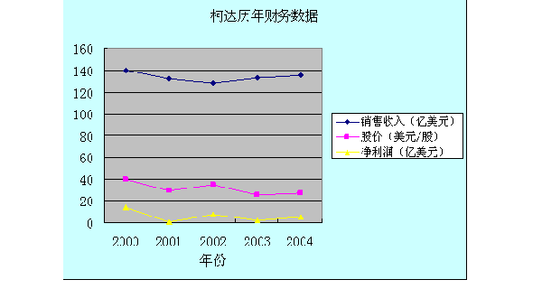 柯達(dá)繼續(xù)調(diào)焦